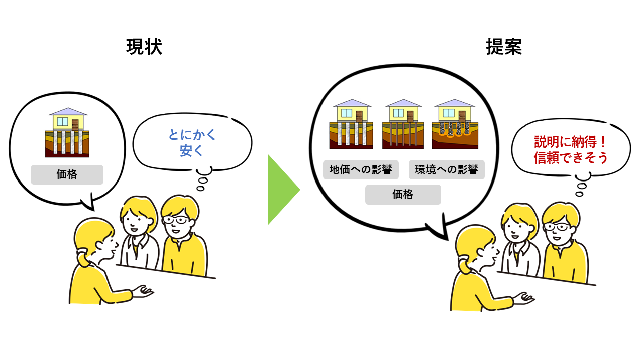 提案でお施主様の安心と信頼に