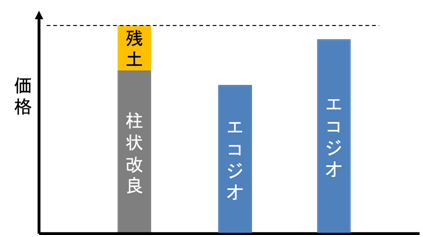 価格の比較