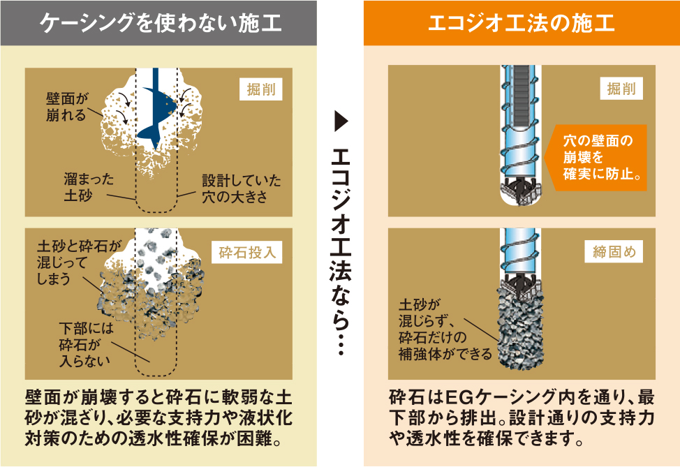 ケーシングを使わない施工と使う施工の違い