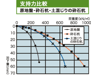 原地盤・砕石補強体・土砂混じりの砕石補強体