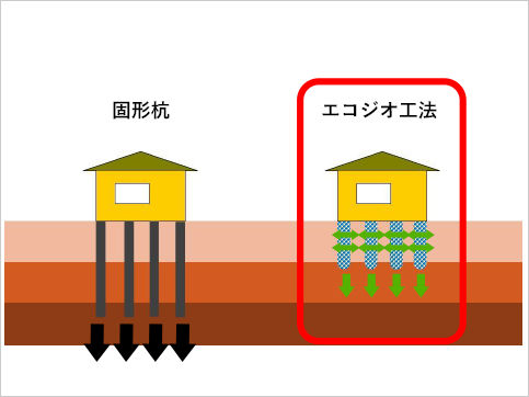 固形杭とエコジオ工法の比較