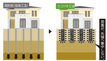 従来工法と比べ、設計総延長が短い。