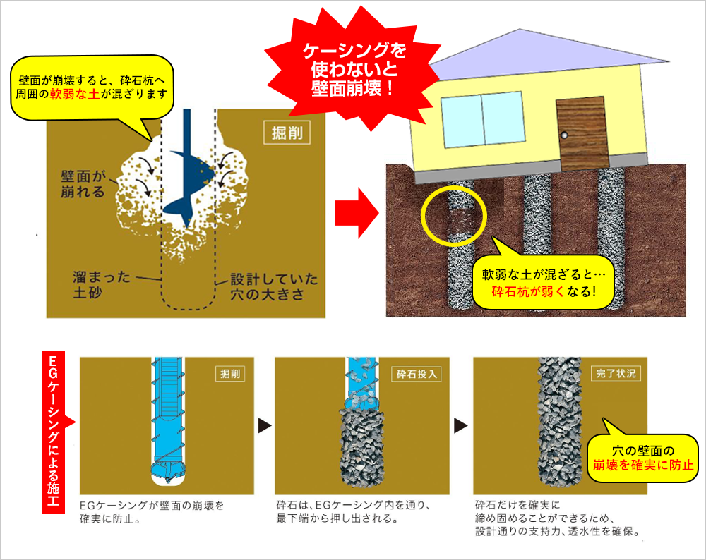 ケーシングを使わないと壁面崩落！