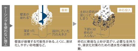 専用ケーシング（鉄の筒）で、穴の崩壊を防止。