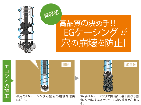 専用ケーシング（鉄の筒）で、穴の崩壊を防止。