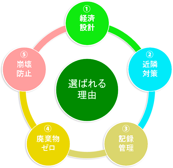 ①経済設計　②近隣対策　③記録管理　④廃棄物ゼロ　⑤崩壊防止